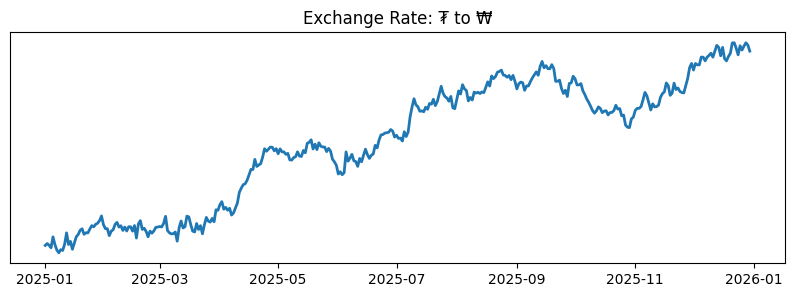 Exhange Rate Series