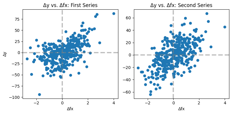 Change in Exhange Rate Against Change in Transaction Volume, Both Series