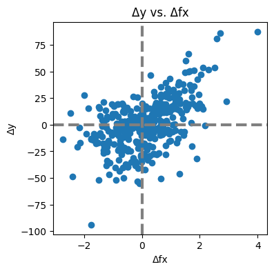 Change in Exchange Rate Against Change in Transaction Volume
