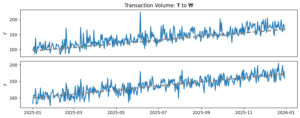 Transaction Volume with Trendlines, Both Series