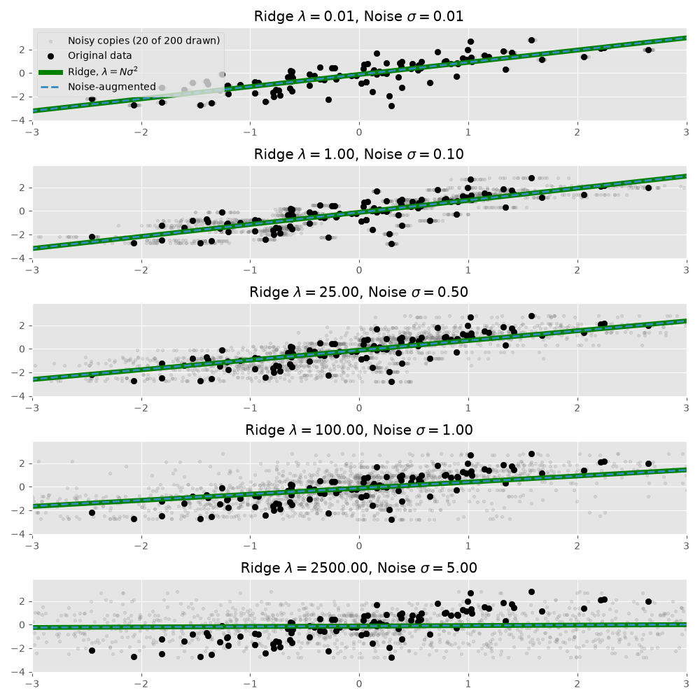 Noise-Augmented Regression Line with Ridge Line