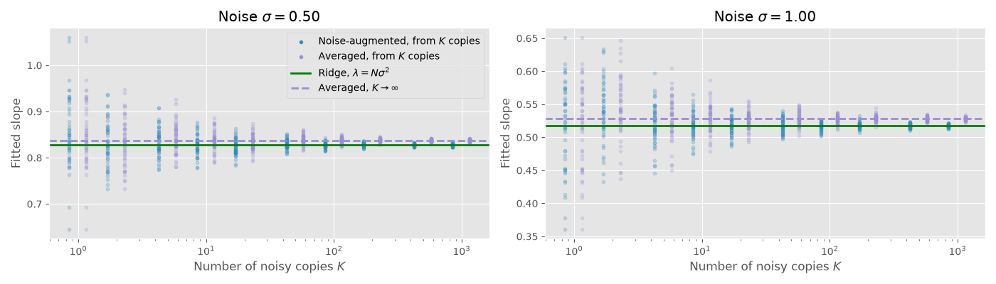 Slopes of Noise-Augmented Fits Converging to Ridge